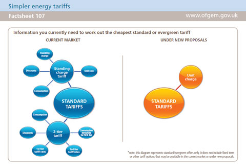 Simpler energy tariffs